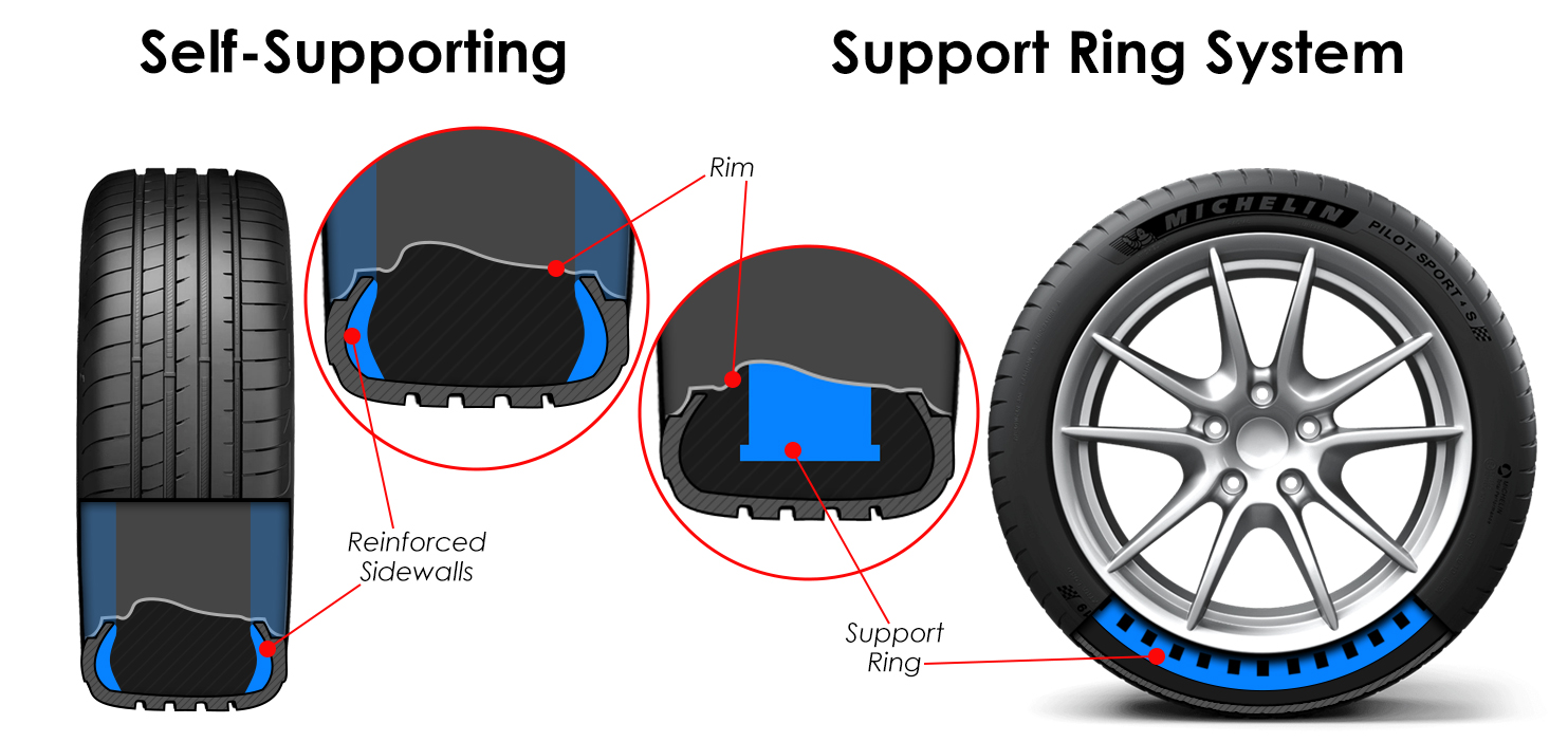 Ce sunt anvelopele runflat?